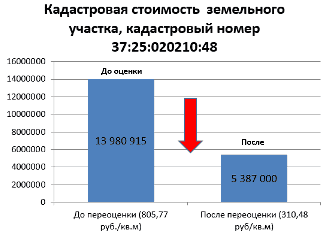 kadastr_doposle.png Оспаривание кадастровой стоимости Иваново
