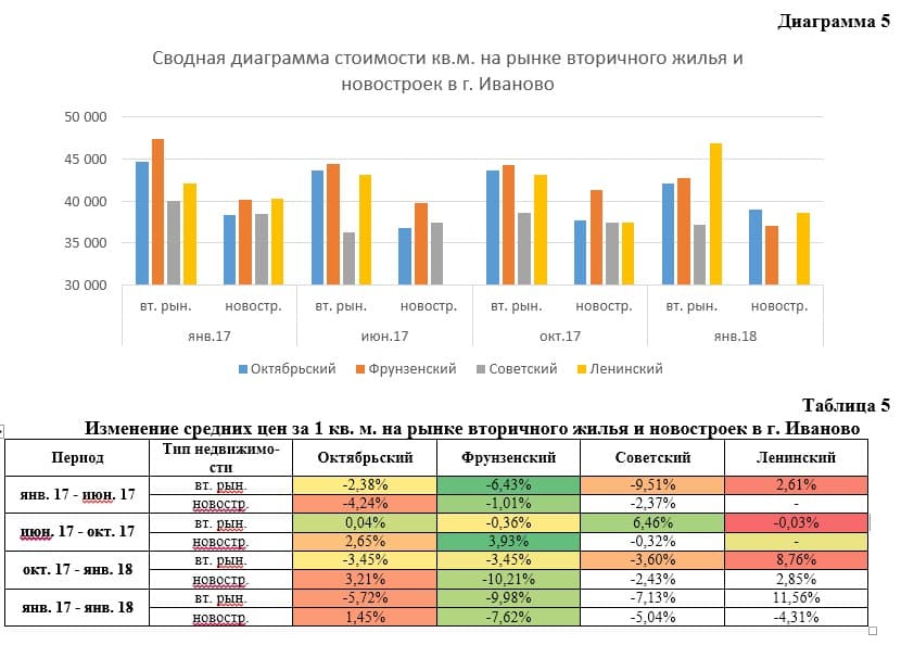 Статистика недвижимости